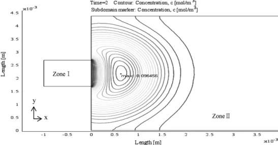 Fig. 3. Concentration contour at t=2s near the column inlet(−0.1≤x≤ 0.4 cm).
