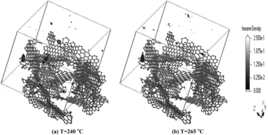 Fig. 4 는 온도가 240 o C, 265 o C  일 때 GCMC 모사 결과를 unit cell  내 활성탄에 흡착된 헥산분자의 밀도(molecular density)에 대하 여 보여준다