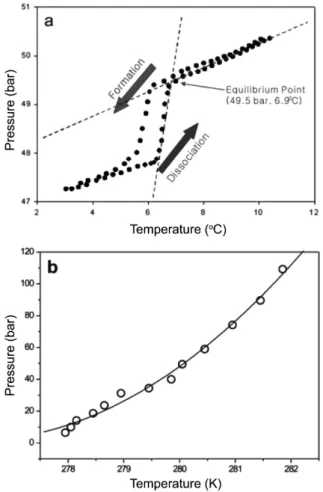 Fig. 3. Hydrate dissociation conditions for (a) H 2  and THF + H 2 , (b) CH 4  and THF + CH 4  and (c) CO 2  and THF + CO 2 .