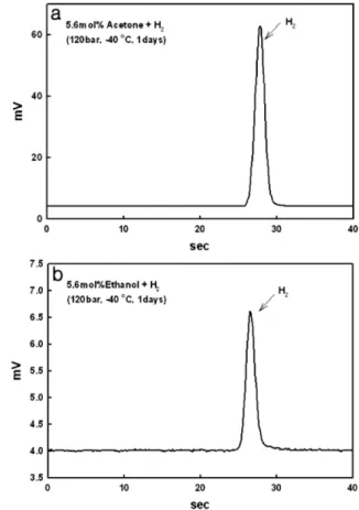 Fig. 5. Gas chromatography results of (a) acetone and (b) ethanol hydrate with hydrogen molecules.