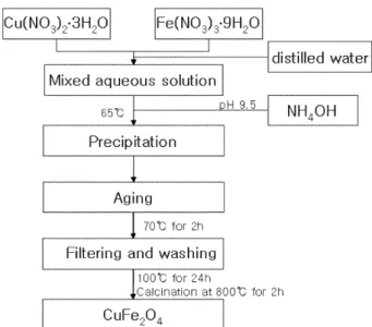 Fig. 1. Schematic diagram of the preparation of CuFe 2 O 4 .