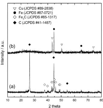 Fig. 3. Weight change of the Fe 3 O 4  and CuFe 2 O 4  during the syngas production step at 900 o C.