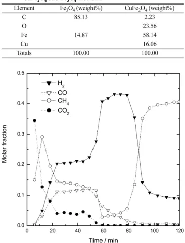 Table 1. Surface composition for syngas production step using the CuFe 2 O 4  and Fe 3 O 4  mediums
