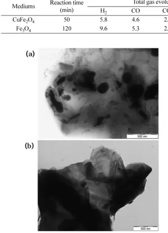 Fig. 8. TEM micrographs of the (a) CuFe 2 O 4  and (b) Fe 3 O 4  after the syngas production step at 900 o C.