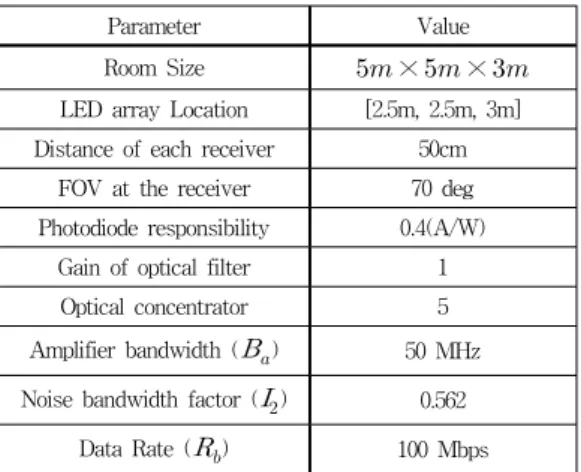 표  1은  IEEE  802.15.7 [14]   및  기타  참고  문헌 [23]-[25] 에  제 시된  시뮬레이션에서  사용되는  매개  변수를  보여준다