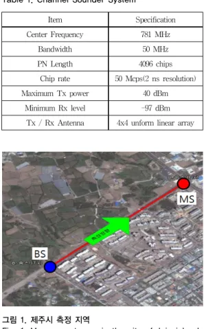 Table 1. Channel Sounder System