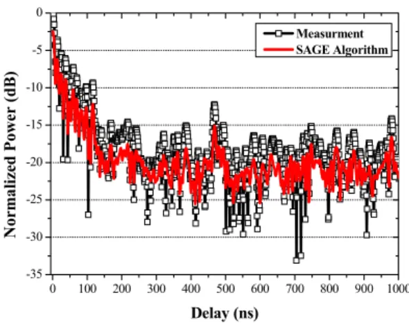 Fig. 4. Delay Spread according to the distance