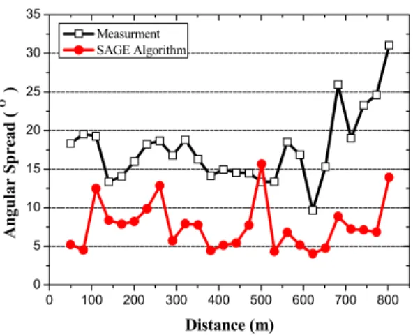 Fig. 6. Angular Spread according to the distance
