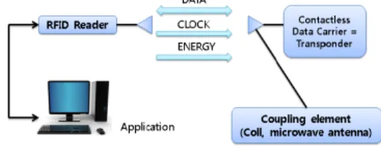 Fig. 1. RFID Communication Method