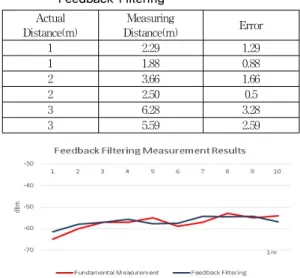 그림 5. Feedback Filtering을 이용한 측정결과 (a=0.3) Fig. 5. Measurement result of Feedback Filtering          (a=0.3)