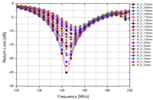 Fig. 2. Return loss of meander sleeve height variation