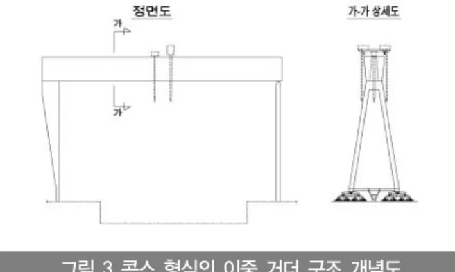 그림 4 꼬네 형식의 단일 거더 구조 개념도 되지만, 제철소가 생산 가능하여 구매할 수 있는 압연 강재의 극후판 최대 두께를 감안해야 한다.그림 3 콕스 형식의 이중 거더 구조 개념도다음은  1933년에  창립한  핀란드에  위치한  꼬네  크레인(KONE CRANE)[8]의 단일 거더 형식이다[그림4]