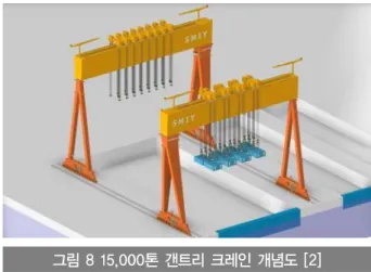 그림 8 15,000톤 갠트리 크레인 개념도 [2] 과 선제적인 신규 도크 건설에 투자했었던 기억이 있다.  따라서 현재 진행되고 있는 세계적인 산업계 변혁을 재도 약의 기회로 삼기 위해선, 조선을 포함한 관련 산업계에서의 주도권을 계속 유지할 수 있는 가장 중요한 요소인 원천 기술 개발, 그에 따른 지적재산권 선점, 끊임없는 공법, 공정 개선과 지금은 우리에게 생소한 수많은 블루오션(Blue Ocean)을 끊임없이 개척하는 도전 정신이 새삼 되뇌어진다