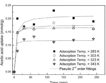 Fig. 1. Adsorption kinetic data of acetic acid onto activated carbons at various temperatures