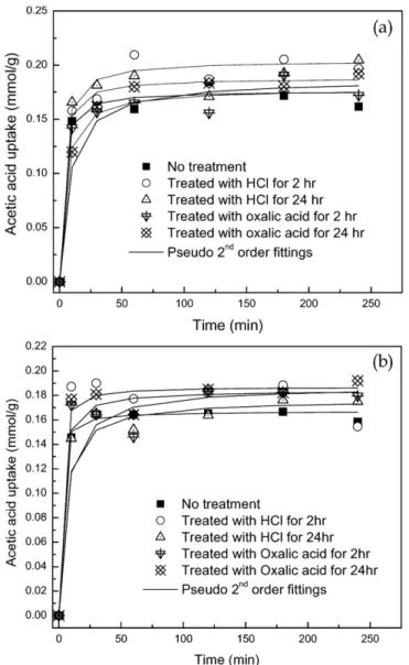 Fig. 3. Amounts of acetic acid adsorbed onto and desorbed from no- no-treated activated carbon.
