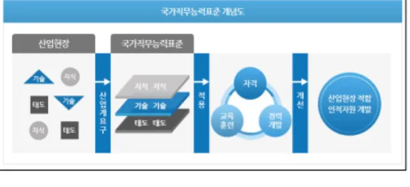 그림 1. 국가직무능력표준 개념도 