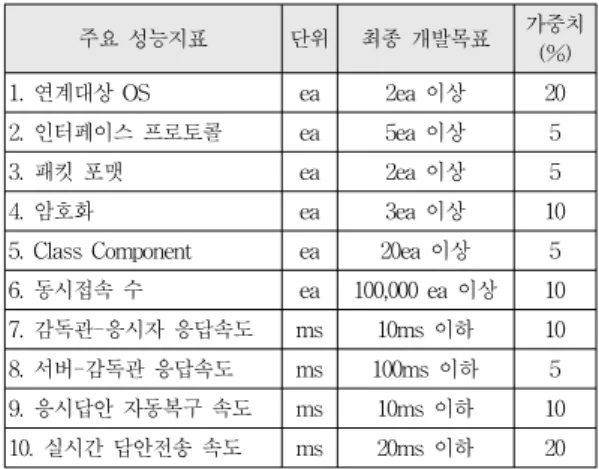 표 3. 직업기초능력 평가시스템 성능 표준지표 Table 3. NCS Evaluation System Performance            standard index 주요  성능지표 단위 최종  개발목표 가중치 (%) 1