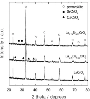 Fig. 1. X-ray diffraction patterns of La 1-x (Ca or Sr) x CrO 3 (x=0 and 0.25) powders after calcination at 1,000 o C for 5 h in air  atmo-sphere.