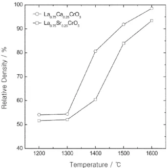 Fig. 5. X-ray diffraction patterns of (a) La 0.75 Ca 0.25 CrO 3  and (b) La 0.75 Sr 0.25 CrO 3  after sintering at various temperatures for 10 h in air atmosphere.