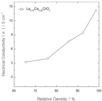 Fig. 6. Electrical conductivities of La 0.75 Ca 0.25 CrO 3  with different rel- rel-ative densities at 1,000 o C in air atmosphere.