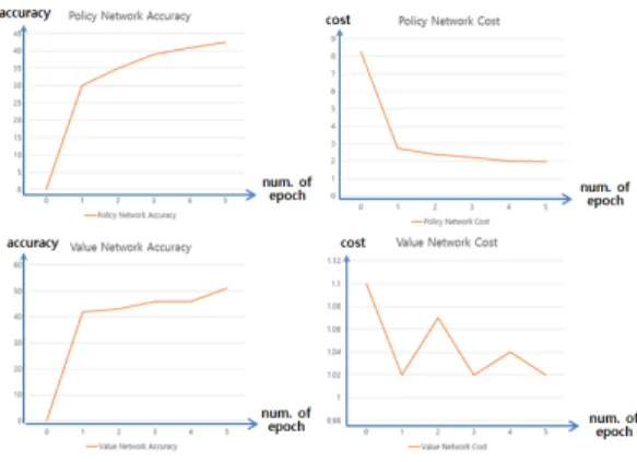 Fig.  5.  Accuracy  and  Cost  Graph  of  Policy/Value  Network Ⅴ. 결 론 본  논문은  딥러닝을  이용한  인공지능  체스  엔진인  딥 퍼플에  대해  기술하였다