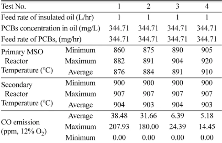 Table 3. The emissions of carbon monoxide under different destruction test conditions