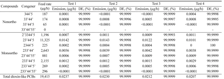 Table 4. Mass balance and determined DE(Destruction Efficiency) for each dioxin-like PCBs Compounds Congener Feed rate