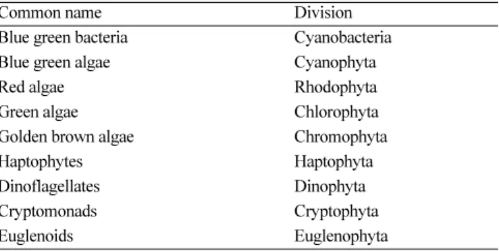 Table 3. Approximate chemical composition of seaweeds[19]