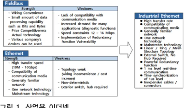 그림 2. 표준 프로토콜 Fig. 2. Standard Protocol