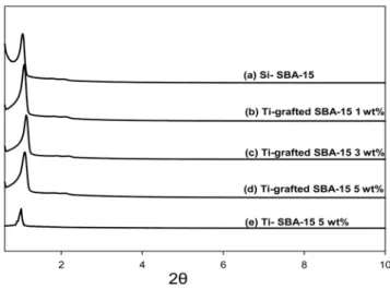 Fig. 2. UV-Vis spectra of Ti-grafted SBA-15 and Ti-SBA-15 catalysts.