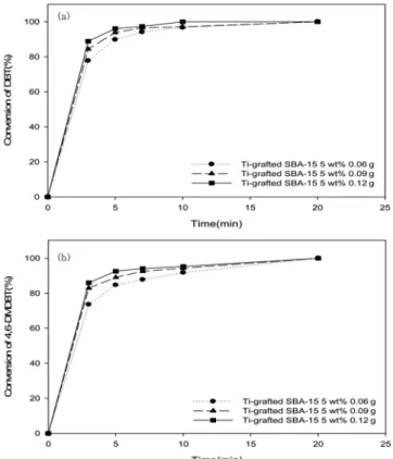 Fig. 3 은 SBA-15에 grafting된 Ti의  함량에  따른 DBT 및 4,6- 4,6-DMDBT 의 산화탈황 전환율을 나타내었다. 1,000 ppmw 농도의 DBT 또는 4,6-DMDBT를 함유한 반응물에 TBHP/S의 몰비 2.5, 촉매량 0.12 g,  반응온도 80 o C 에서 촉매의 Ti 함량을  1 wt%,  3 wt%,  5 wt% 로 증가시키면서 1시간 동안 반응을 수행한 결과 Ti의 함량에 관계 없이 DBT와 4,6-DMDBT는