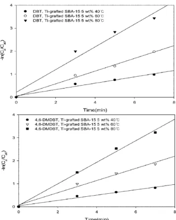 Fig. 7. Pseudo-first-order kinetic plots for oxidation of model sulfur compounds at various temperatures.