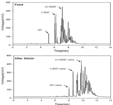 Fig. 10. Oxidative desulfurization activities of LCO over Ti-grafted SBA-15 catalyst (reaction conditions: LCO 30 g; 0.6 g of  cat-alyst; TBHP/S molar ratio of 2.5~5.0; at 80 o C).