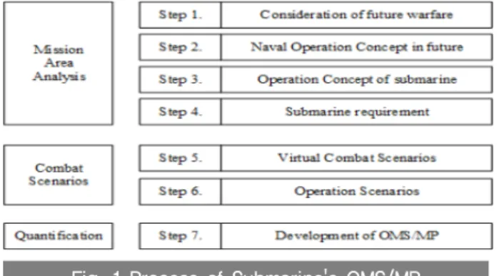 Fig. 1 Process of Submarine's OMS/MP