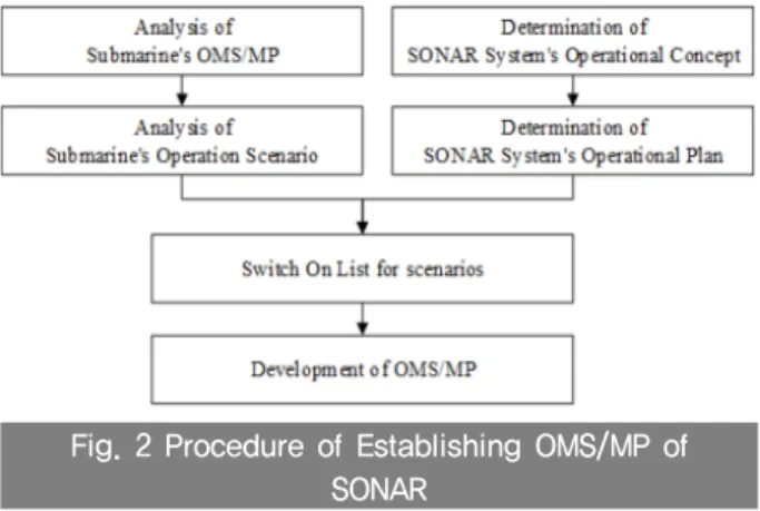 Fig. 2 Procedure of Establishing OMS/MP of  SONAR