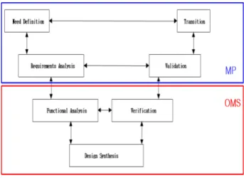Fig. 5 OMS/MP Framework based on SE