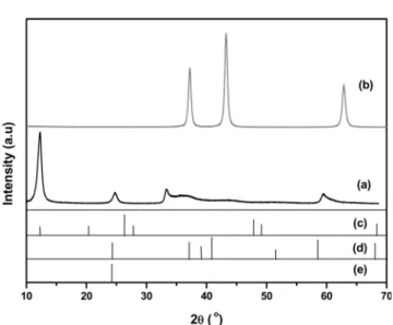 Table 1. EDS of adsorbents prepared in this work.