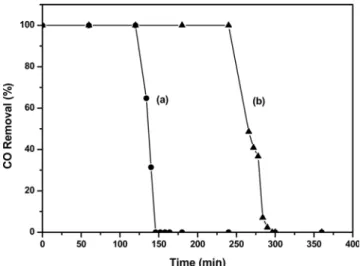 Fig. 7. Breakthrough curve of CO adsorption over various adsor- adsor-bents prepared by different sources, (a) 42.8 wt% Ni/SiO 2 ; Ni (CH 3 COO) 2 4H 2 O (b) 54.8 wt% Ni/SiO 2 ; Ni(NO 3 ) 2 6H 2 O