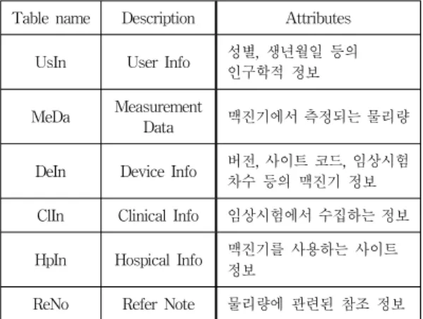 Table 1. Pulse analysis system database table Table  name Description Attributes