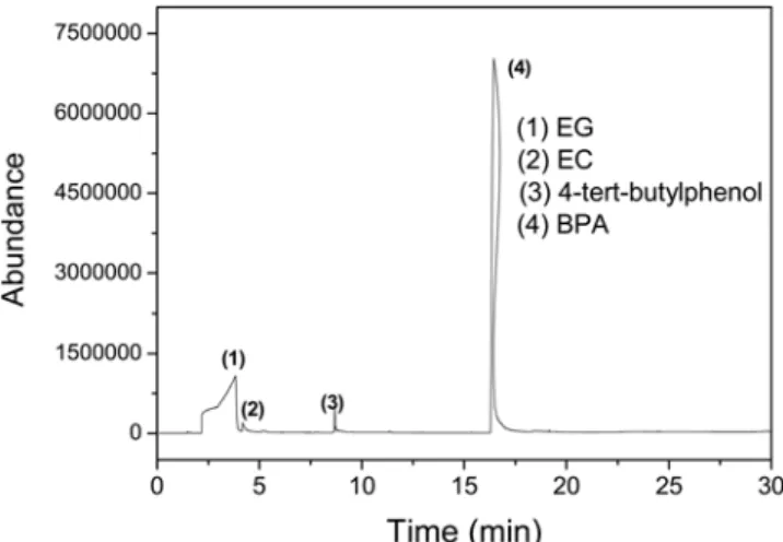 Fig. 2. GC chromatogram of reaction mixture.