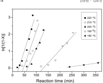 Fig. 8. Kinetic expression for the formation of BPA.