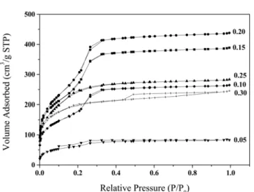 Fig. 4. Pore volume and average pore size for SiO 2  particles pre- pre-pared with changing the CTAB/TEOS molar ratio.