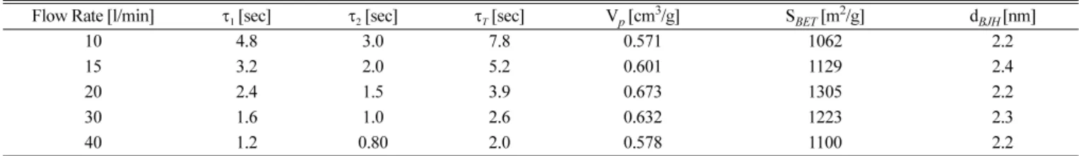 Fig. 6. Nitrogen adsorption isotherms for SiO 2  particles prepared with changing the gas flow rate.