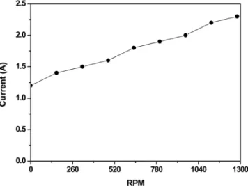 Fig. 3. Polarization curves of contact Glow discharge electrolysis in NaCl solution.