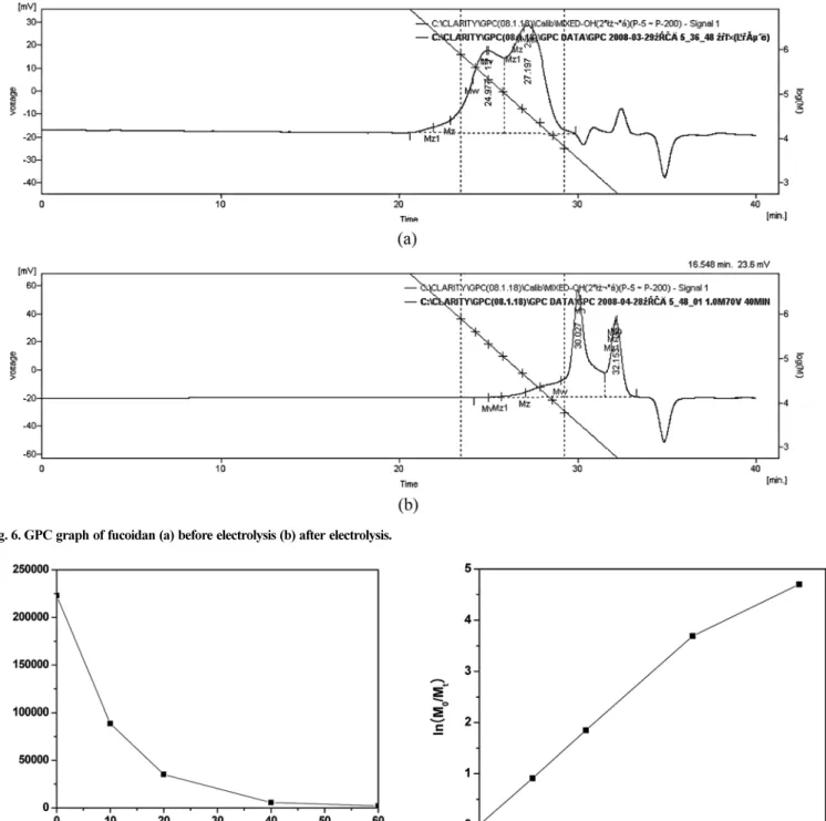 Fig. 6. GPC graph of fucoidan (a) before electrolysis (b) after electrolysis.