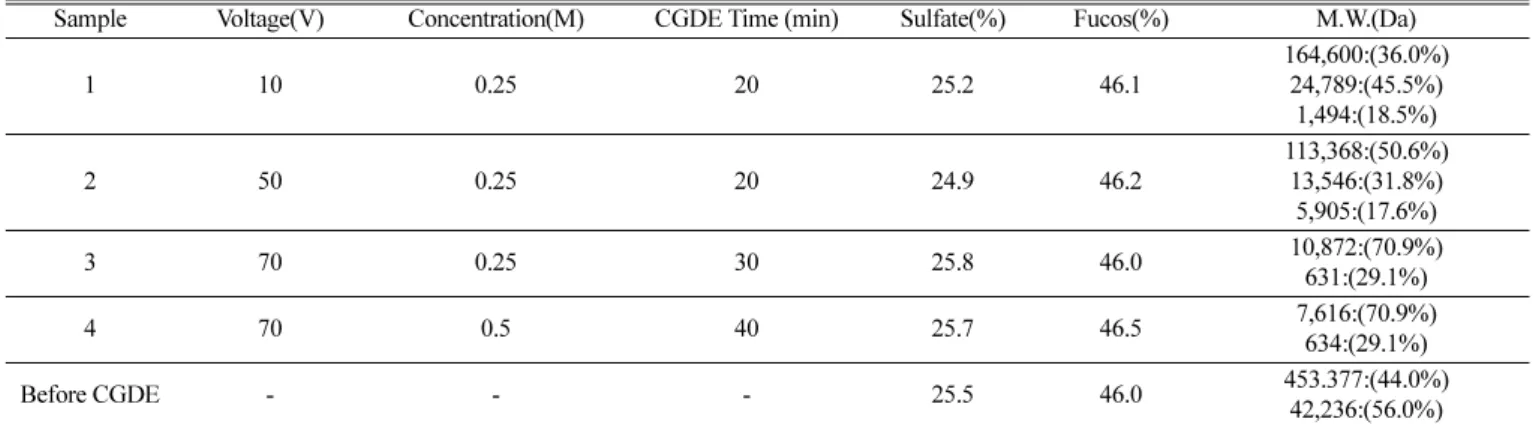 Table 1. Variation of fucoidan properties with contact glow discharge electrolysis