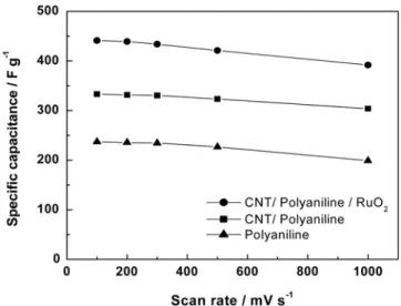 Fig. 3. Specific capacitance of three of electrode as a function of scan rate in 1 M H 2 SO 4  solution.
