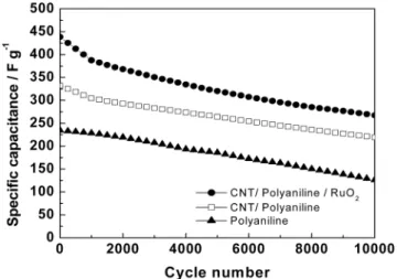 Fig. 5. Specific capacitance of three types of electrodes as a function of cycle number