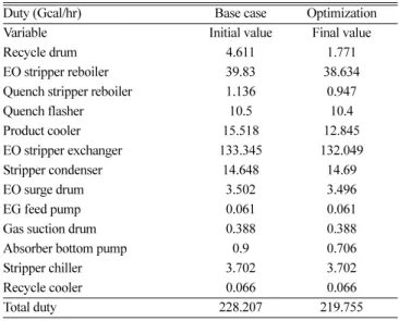 Table 6. Operating condition of the optimized CO 2  removal section Variable Units Previous value Final value CO 2  absorber top feed stage 1 10 CO 2  absorber bottom feed stage 31 20 Preheater cold side temperature o C 72.6 87.1 Carbonate flasher temperat
