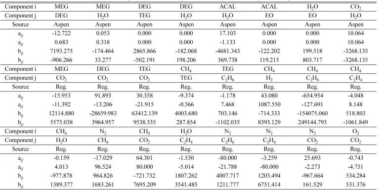 Table 1. (a) Generated NRTL binary interaction parameters for the systems involved in the MEG production process